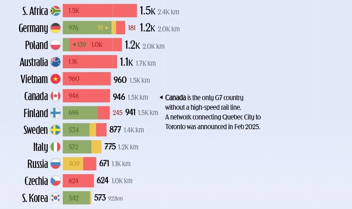 طولانیترین خطوط قطار سریعالسیر را کدام کشورها دارند؟