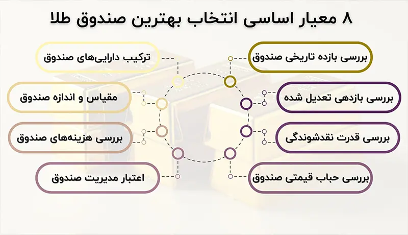 مکعیار های انتخاب بهترین صندوق طلا