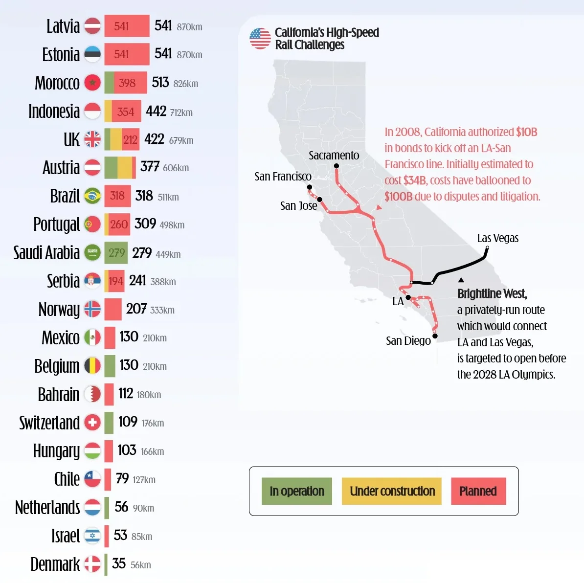 طولانیترین خطوط قطار سریعالسیر را کدام کشورها دارند؟