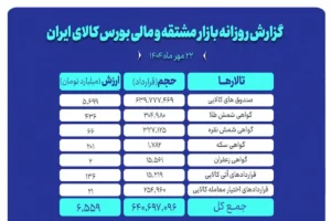 رکورد جدید معاملات در بازار مشتقه و مالی بورس کالا