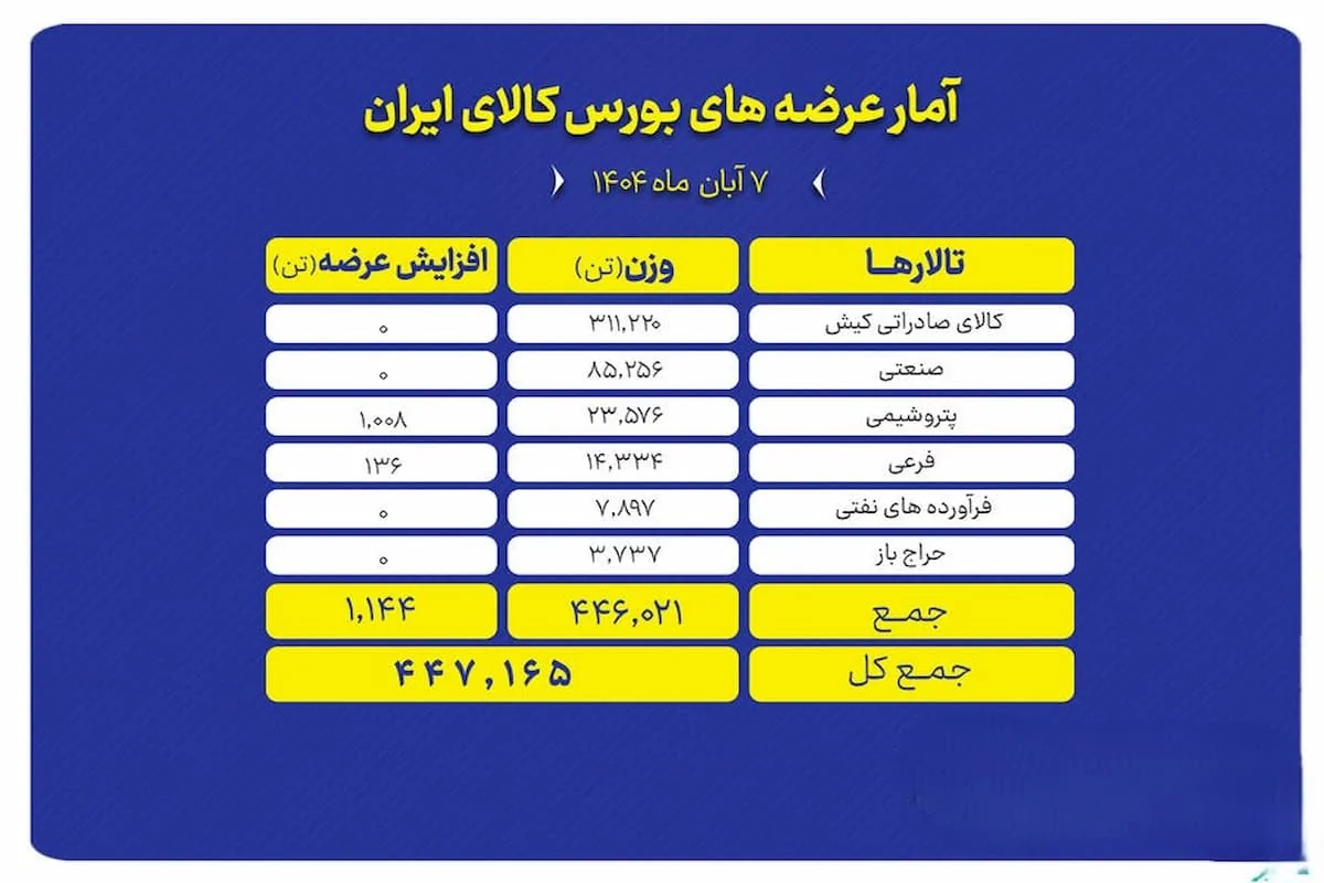 عرضه ۴۴۷ هزار تن انواع کالا در بورس کالا