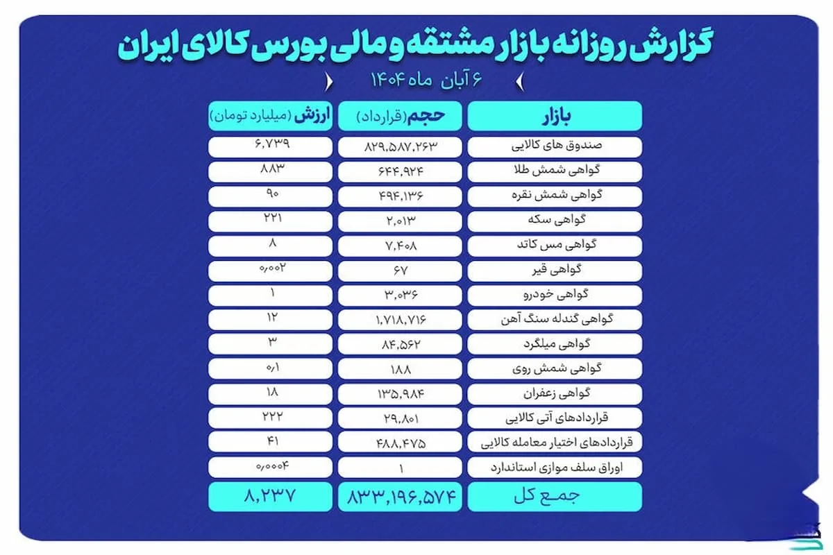 ارزش معاملات بازار مشتقه و مالی بورس کالا به ۸.۲ همت رسید