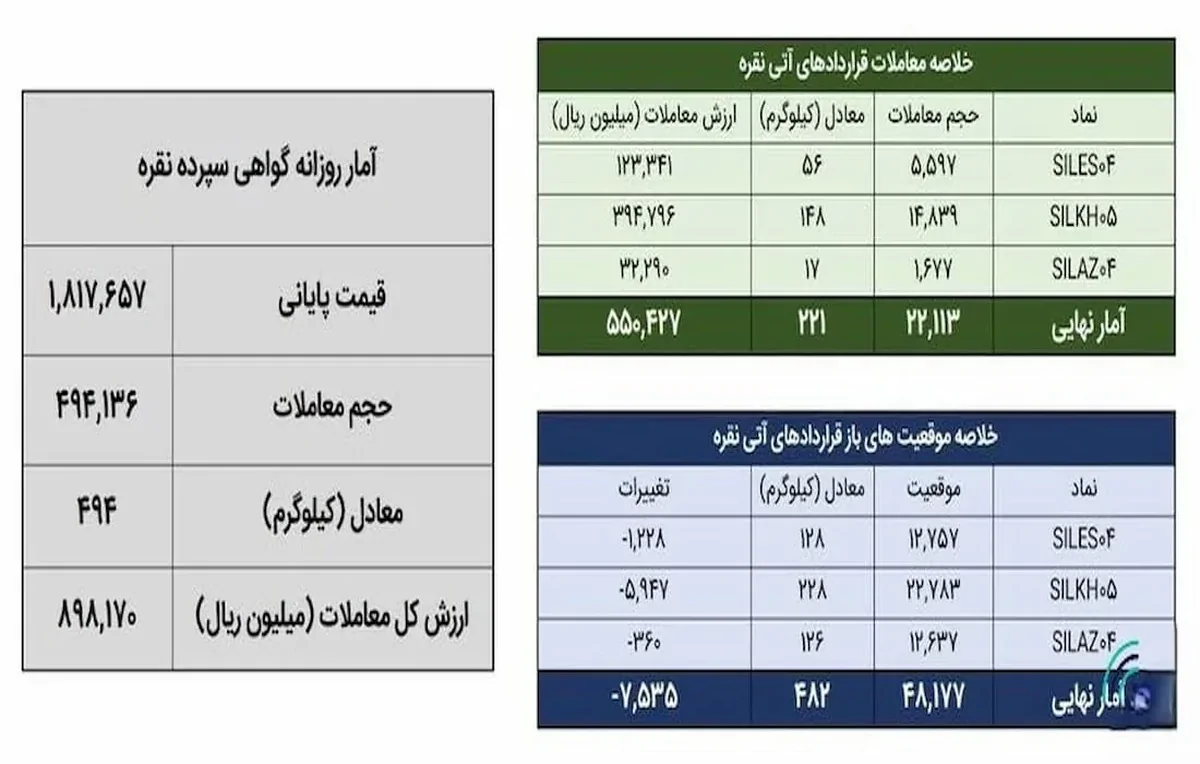 ۷۱۵ کیلوگرم شمش نقره در بورس کالا معامله شد