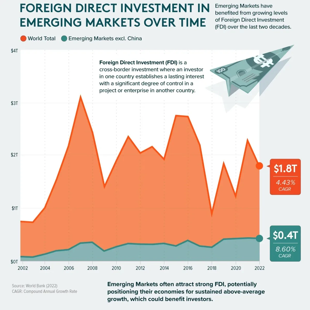 سرمایهگذاری مستقیم خارجی در بازارهای نوظهور