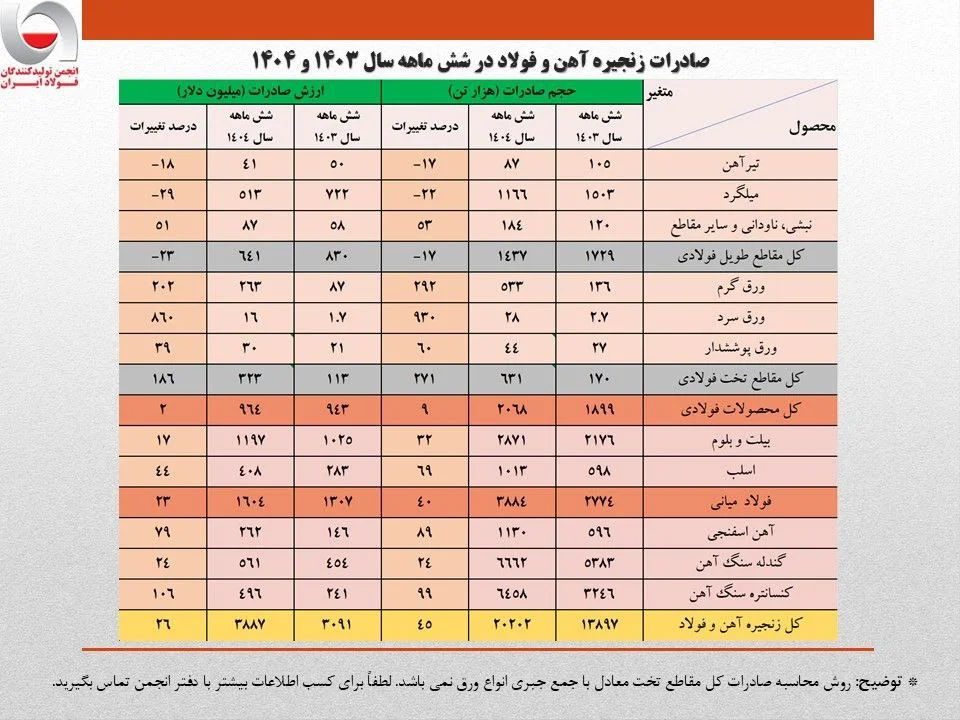 صادرات میلگرد