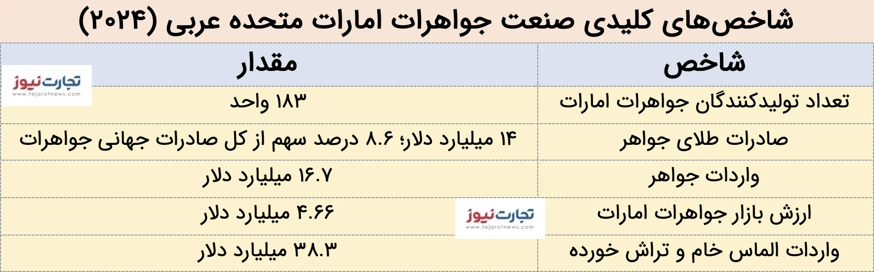 شاخص های کلیدی جواهرات امارات