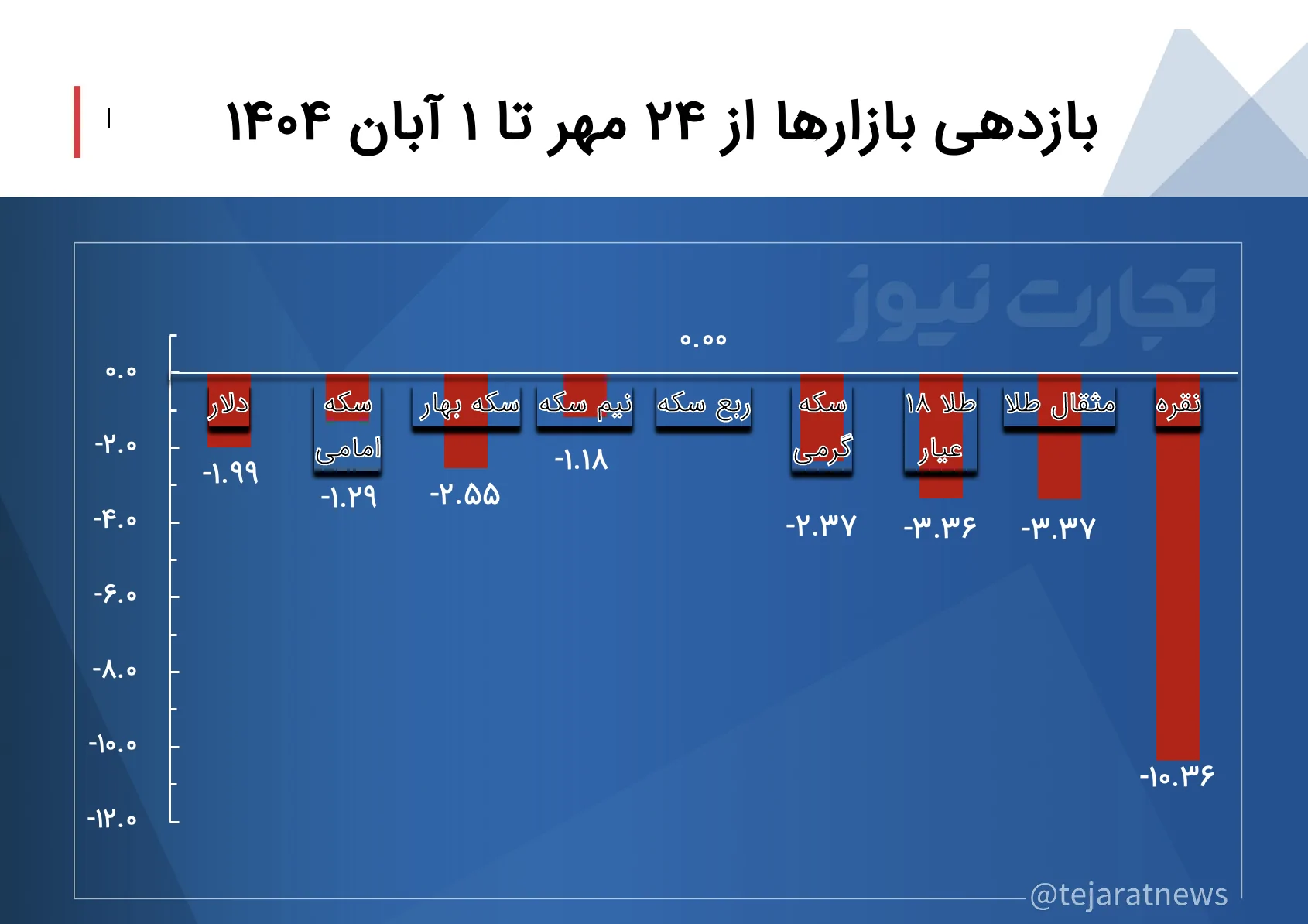 بازدهی هفته پایانی مهر