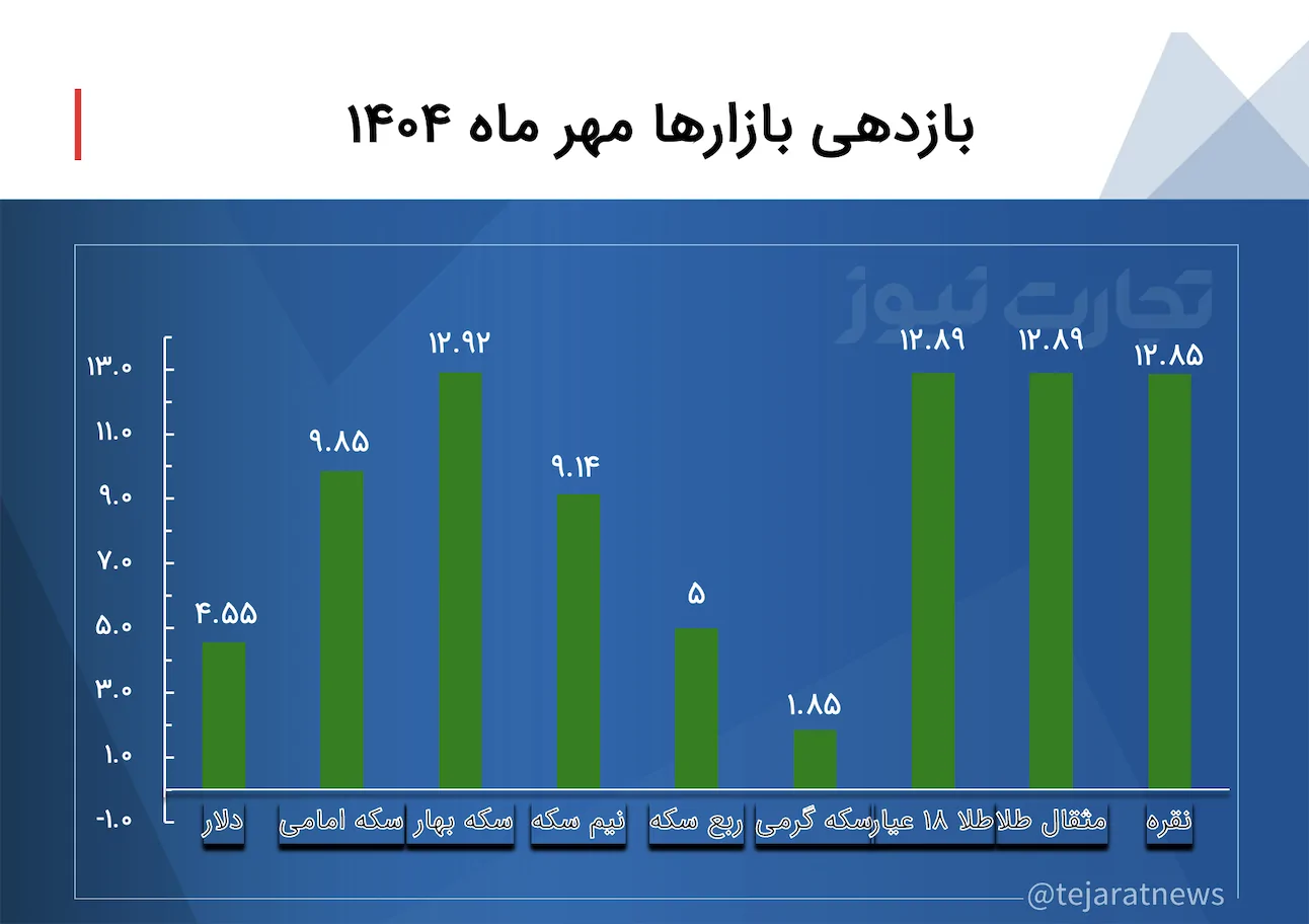 بازدهی مهر ۱۴۰۴