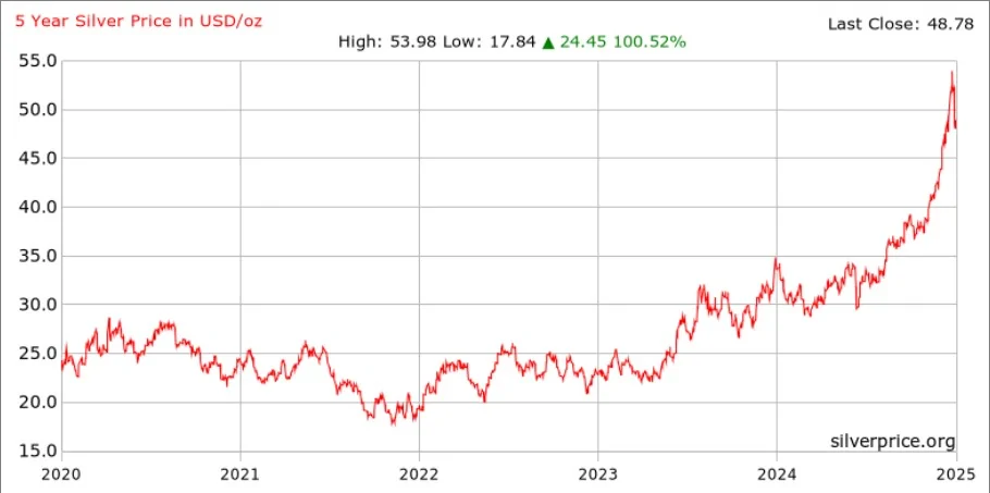 نمودار قیمتی نقره در پنج سال اخیر
