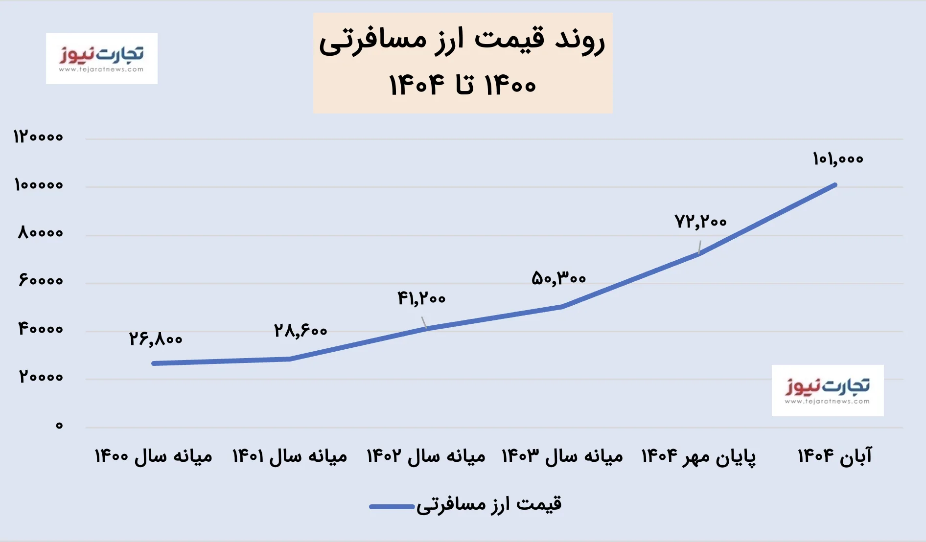 روند قیمت ارز مسافرتی