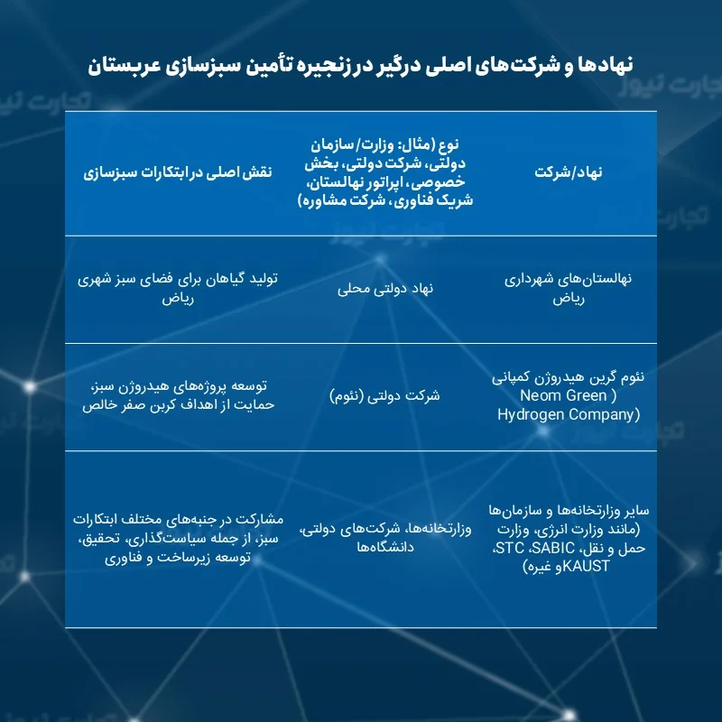 نهادها و شرکت‌های اصلی درگیر در زنجیره تأمین سبزسازی عربستان3