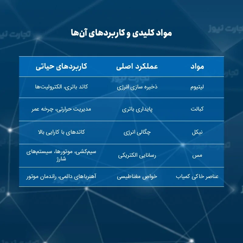 جدول مواد کلیدی باتری های خودروهای برقی