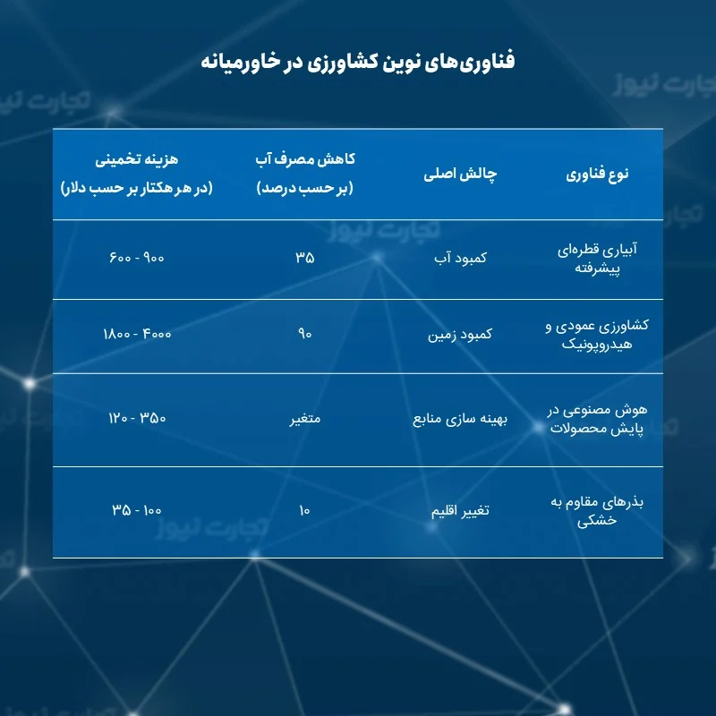 فناوری های نوین کشاورزی