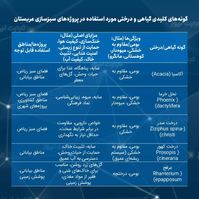 گونه‌های کلیدی گیاهی و درختی