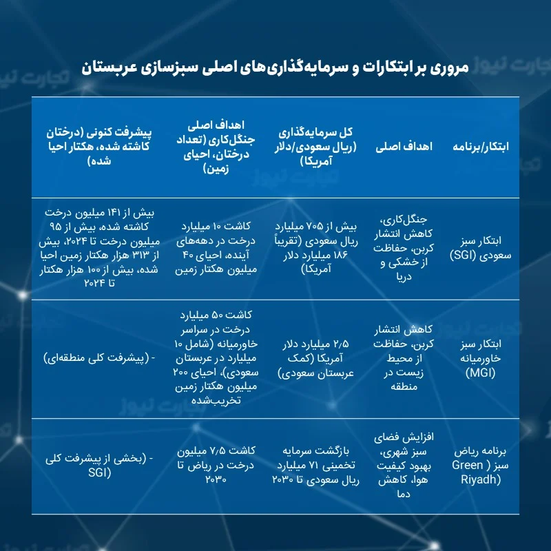 مروری بر ابتکارات و سرمایه‌گذاری‌های اصلی سبزسازی عربستان