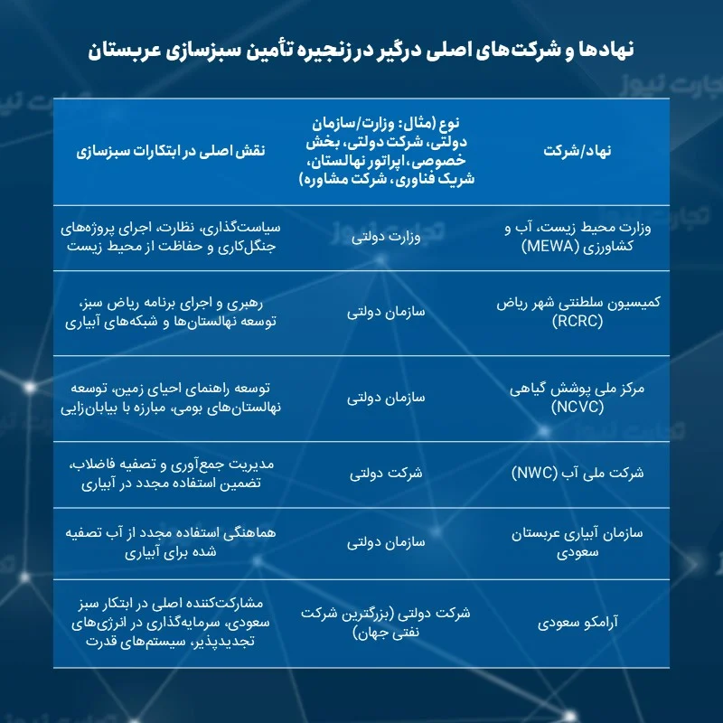 نهادها و شرکت‌های اصلی درگیر در زنجیره تأمین سبزسازی عربستان