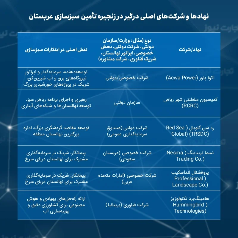 نهادها و شرکت‌های اصلی درگیر در زنجیره تأمین سبزسازی عربستان2