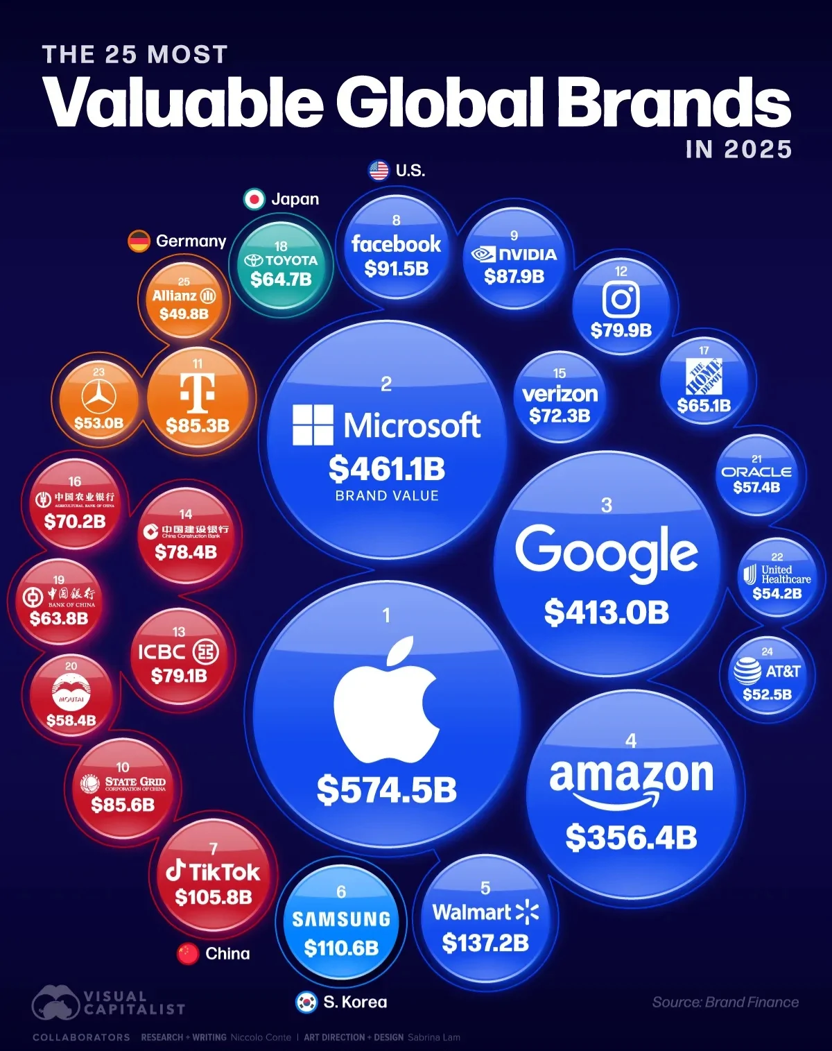 ارزشمندترین برندهای جهان در سال ۲۰۲۵
