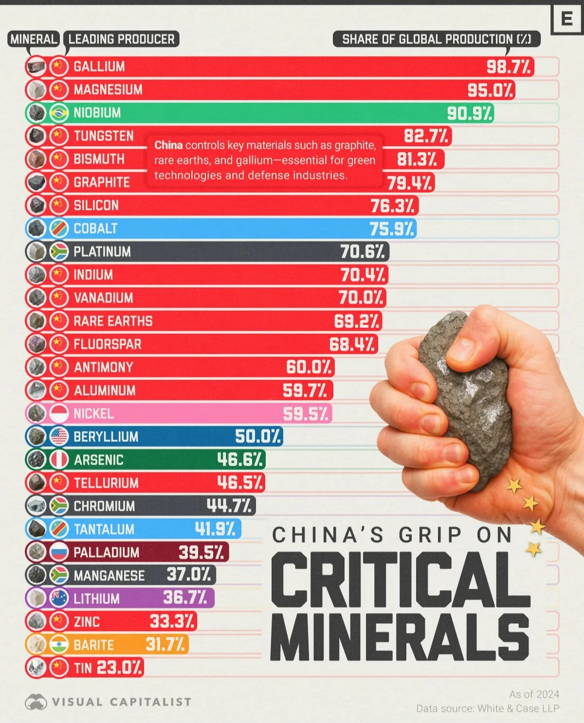 میزان کنترل چین بر مواد معدنی حیاتی جهان