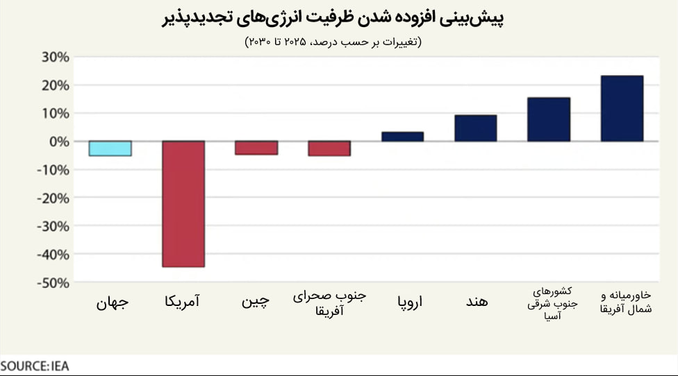 جدول انرژی های تجدیدپذیر