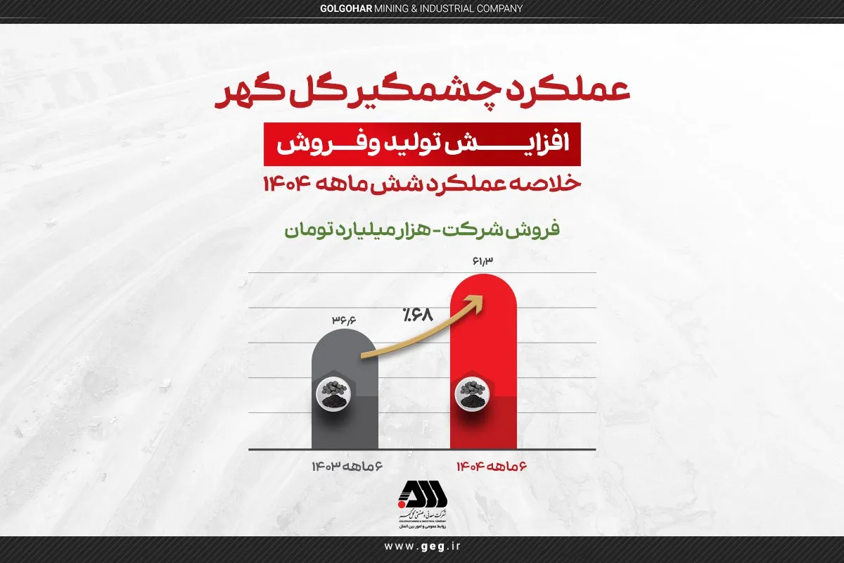 تولید و فروش چشمگیر گل گهر در شش ماهه اول سال