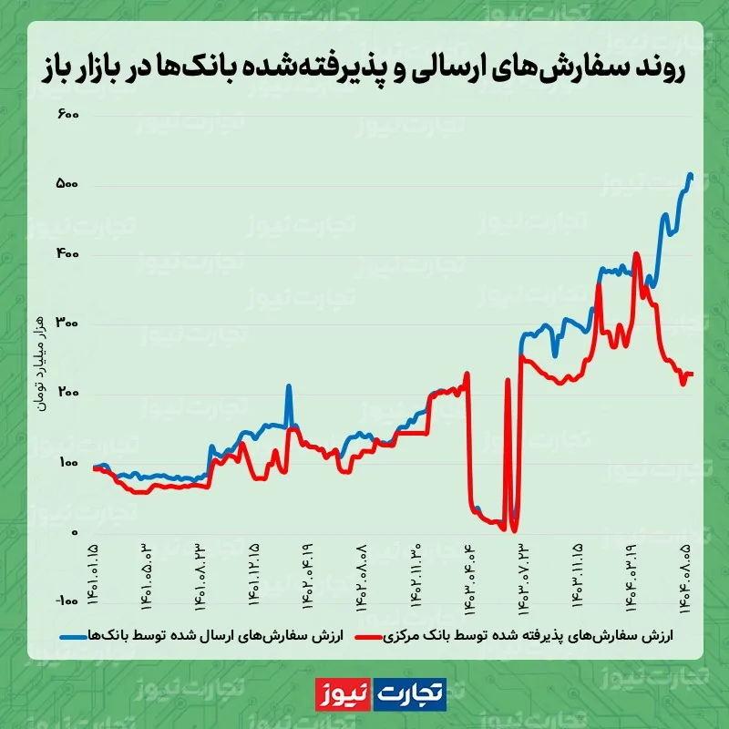 بازار باز 08.05