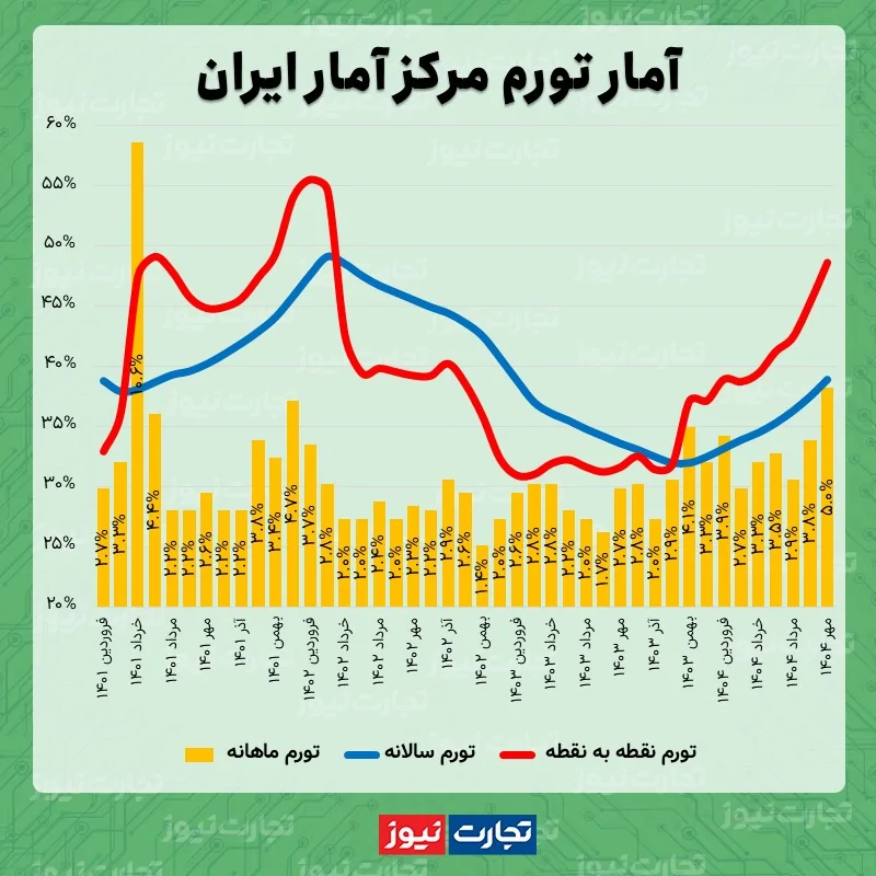 نرخ تورم مهر 1404
