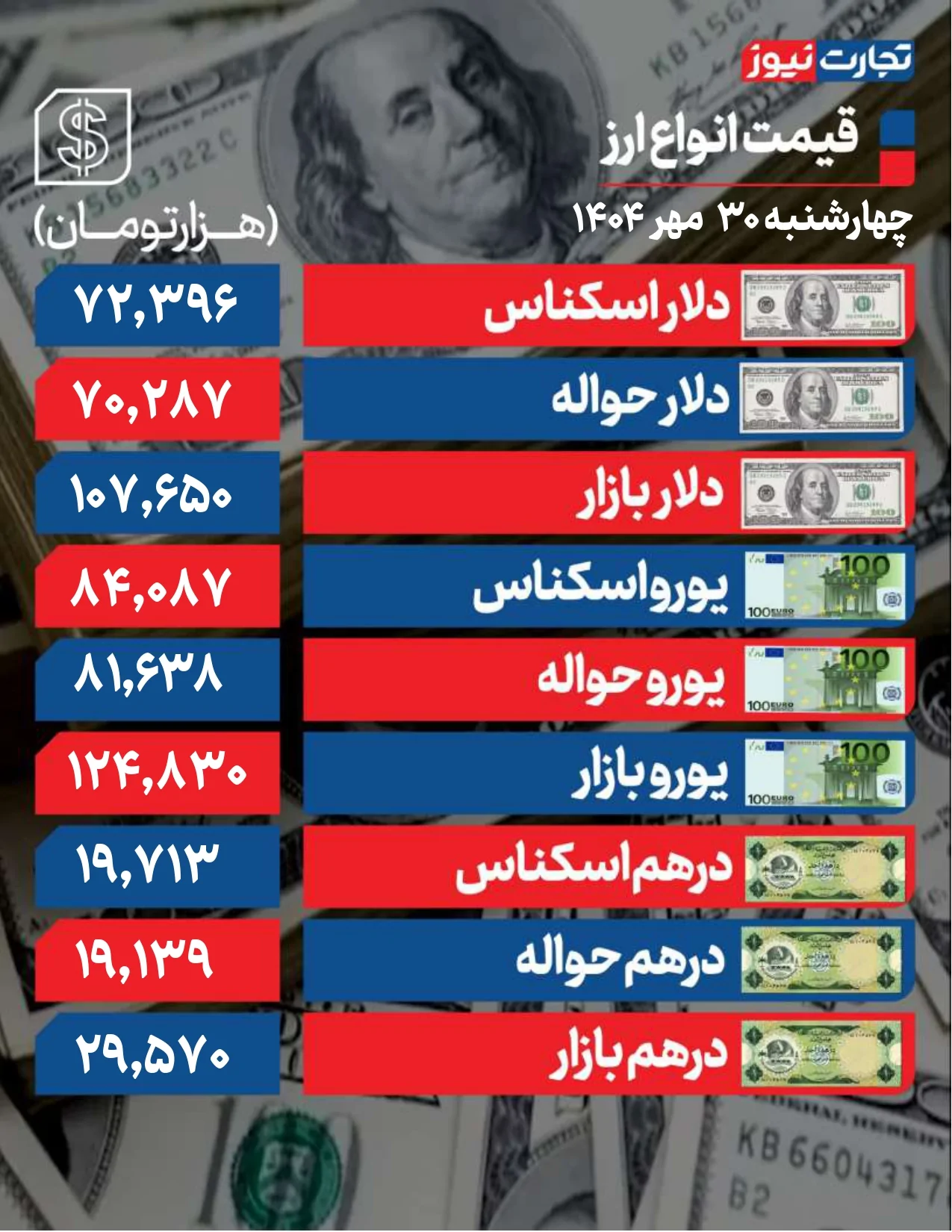 دلار 30 مهر 1404 page 0001 ak28454