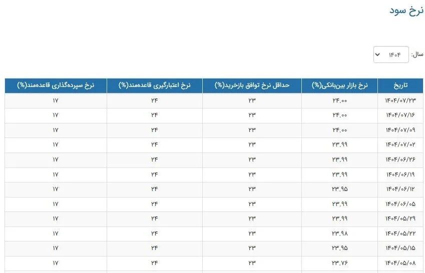 سود بین بانکی ak30258