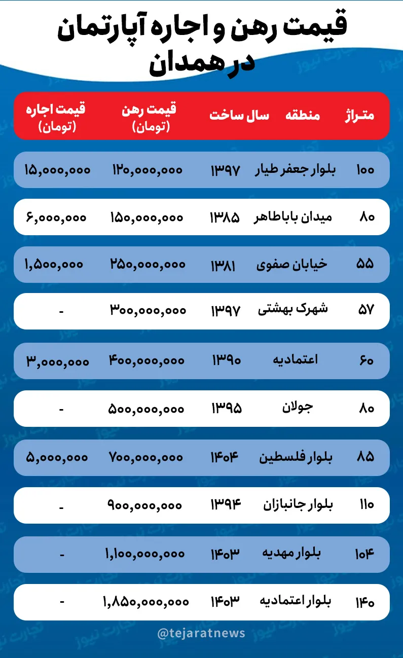 قیمت اجاره خانه در همدان