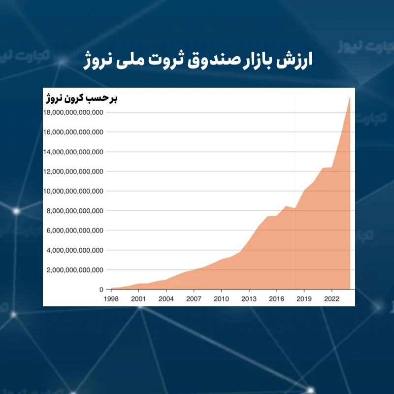 نمودار نروژ