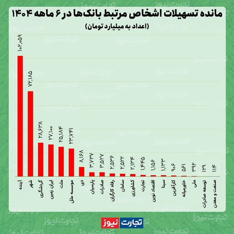 وام اشخاص مرتبط بانک ها 6 ماهه 1404