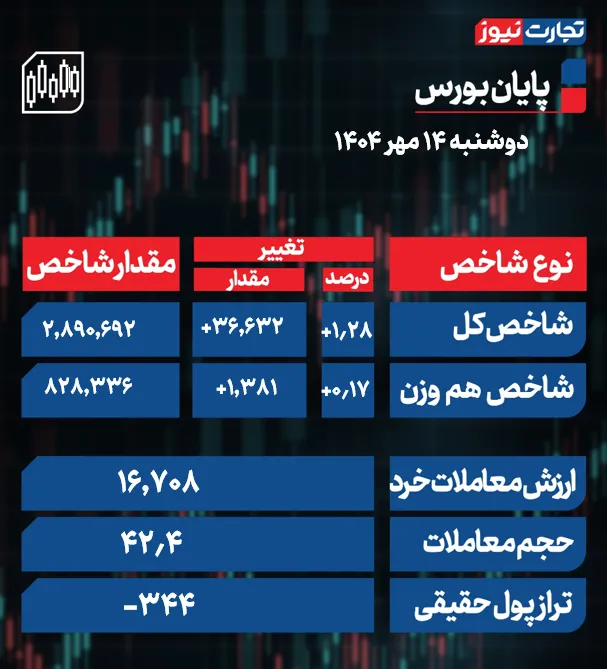 پایان بورس امروز 14 مهر ak4273