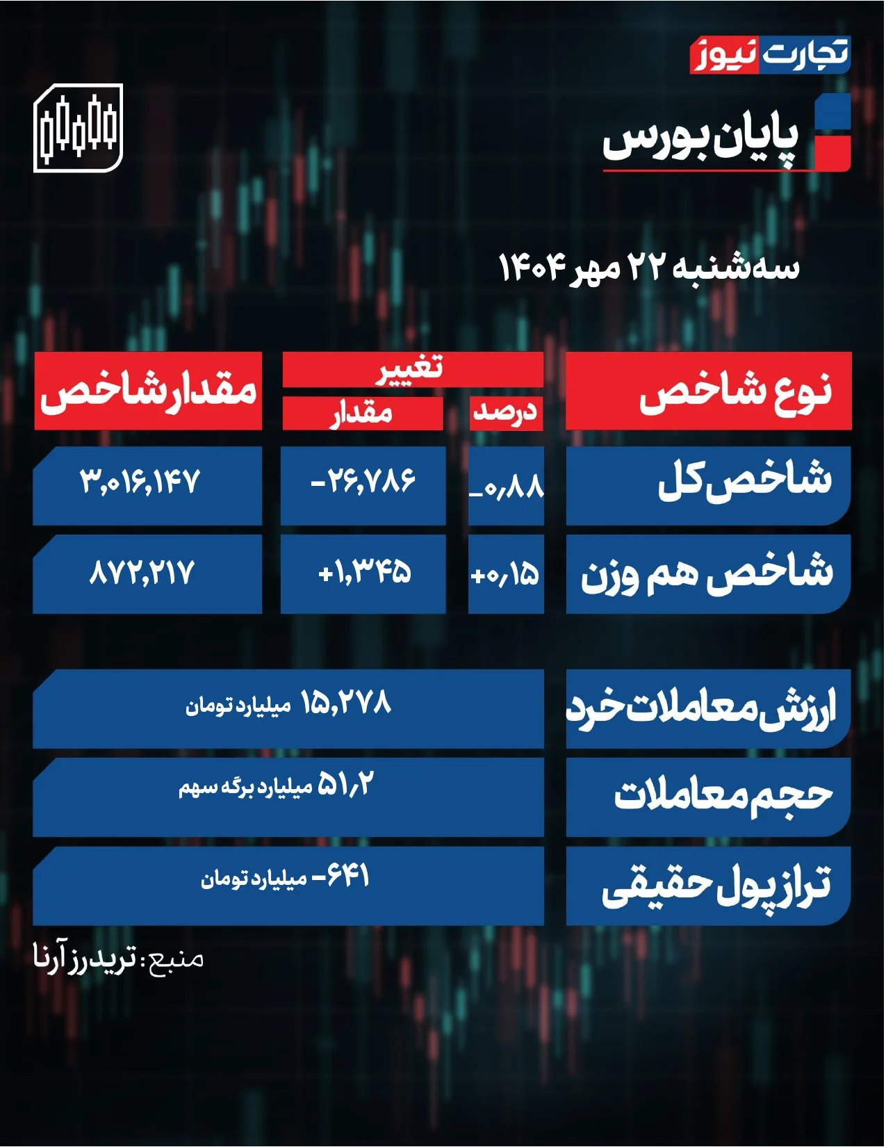 پایان بورس امروز page 0001 14 ak3327