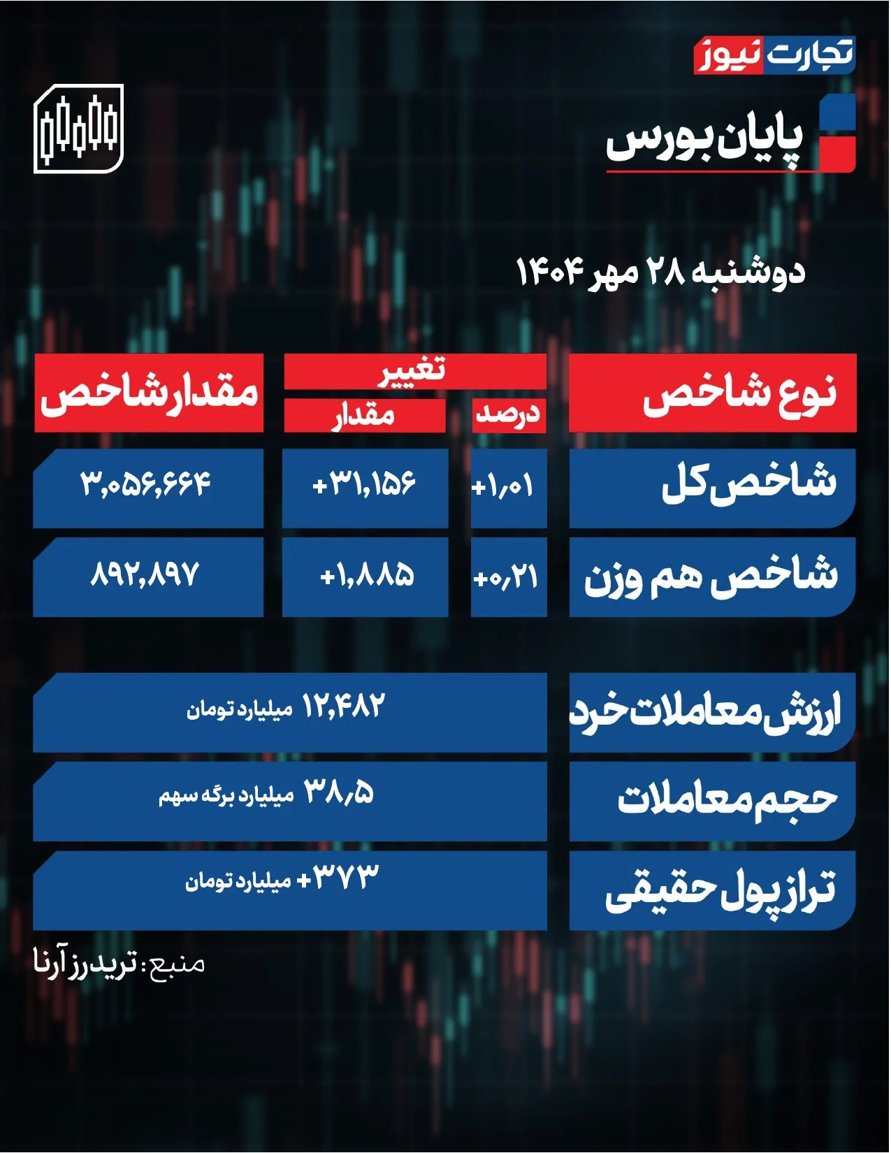 پایان بورس امروز page 0001 3 ak81013