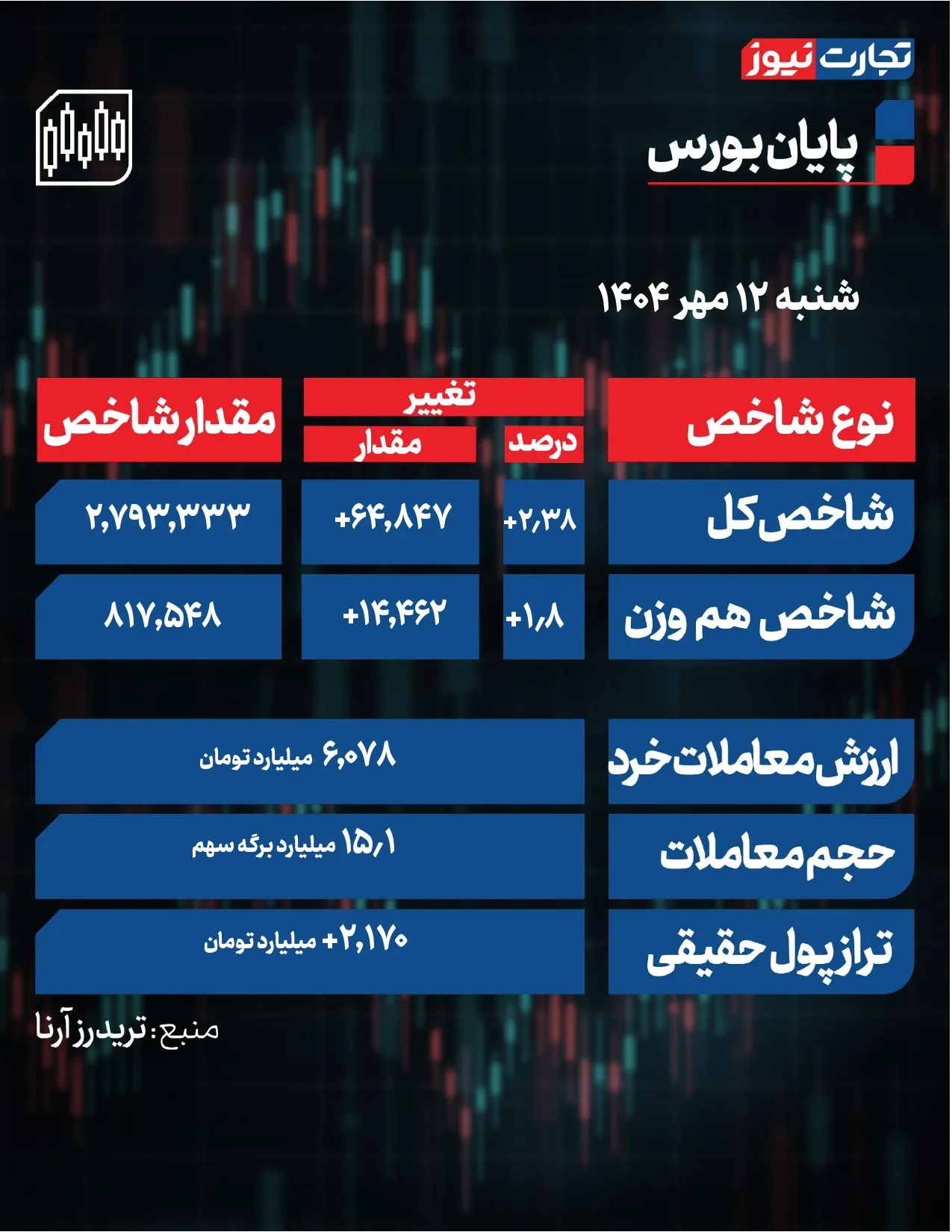 پایان بورس امروز page 0001 7 ak5100