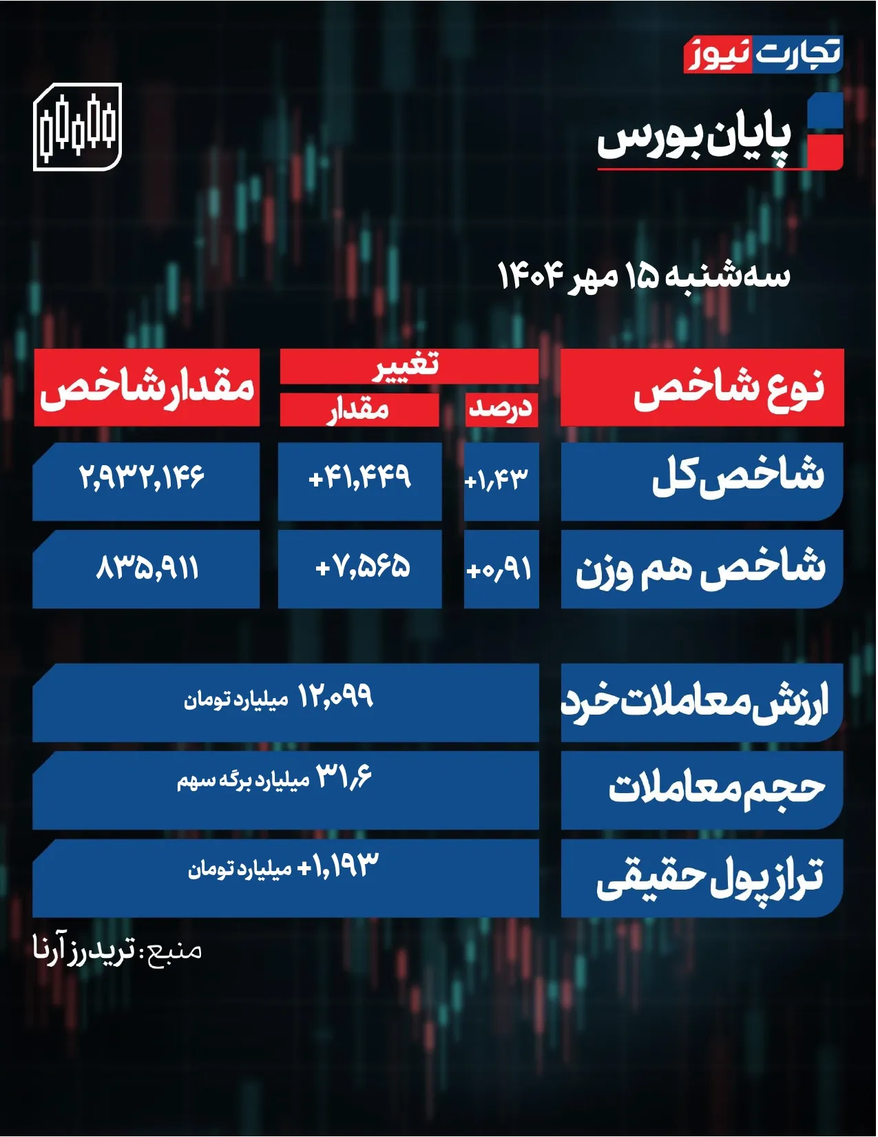 پایان بورس امروز page 0001 9 ak7422