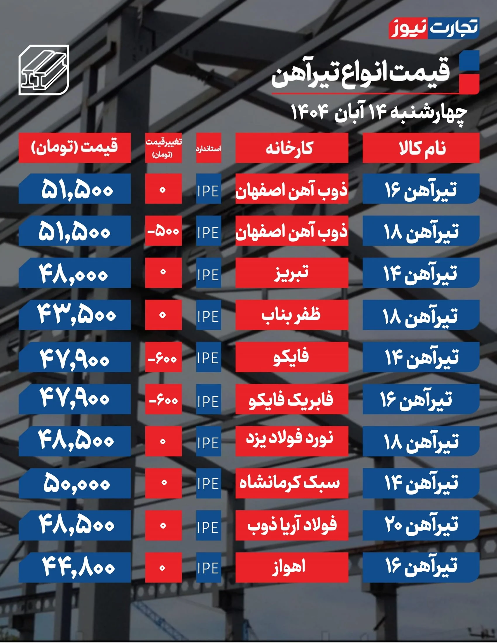 قیمت تیرآهن امروز 14 ابان