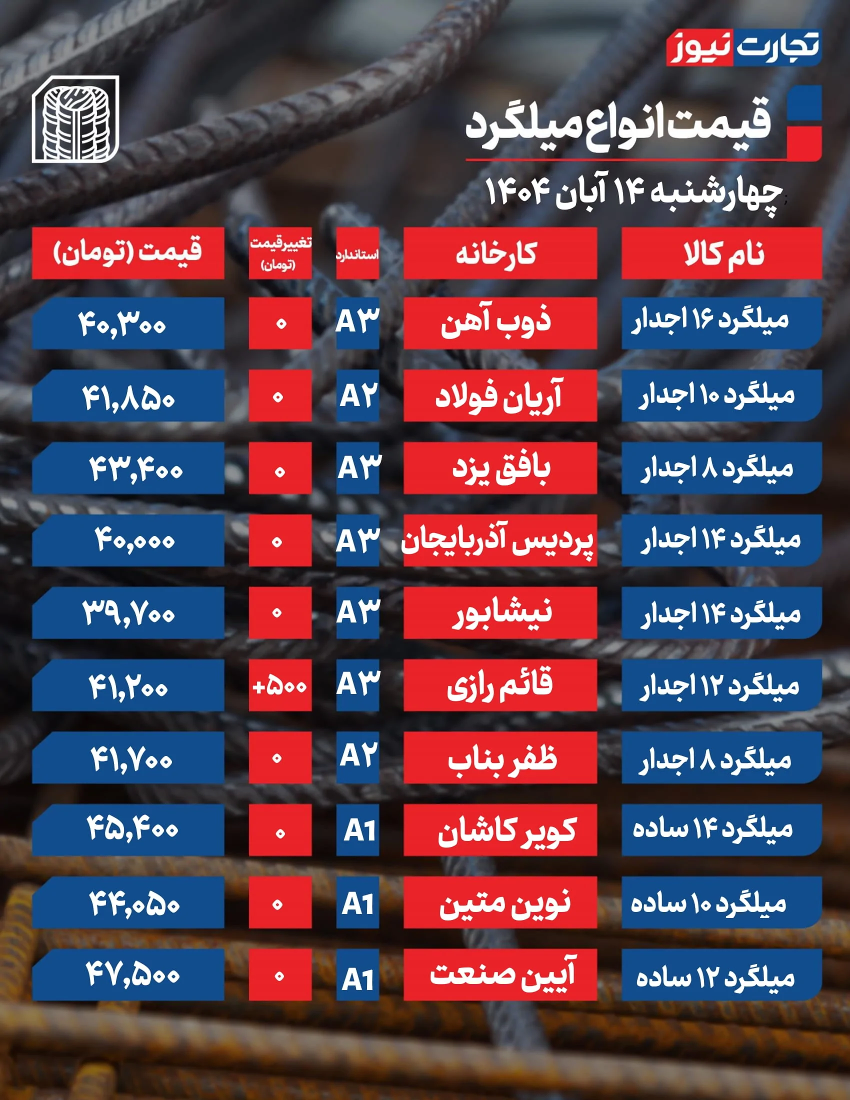 قیمت میلگرد امروز 14 آبان