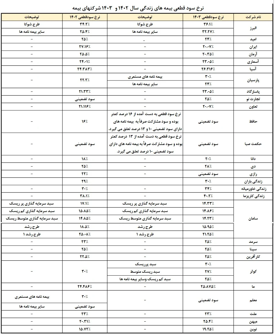 اعلام رسمی سود قطعی بیمههای زندگی در سالهای ۱۴۰۲ و ۱۴۰۳