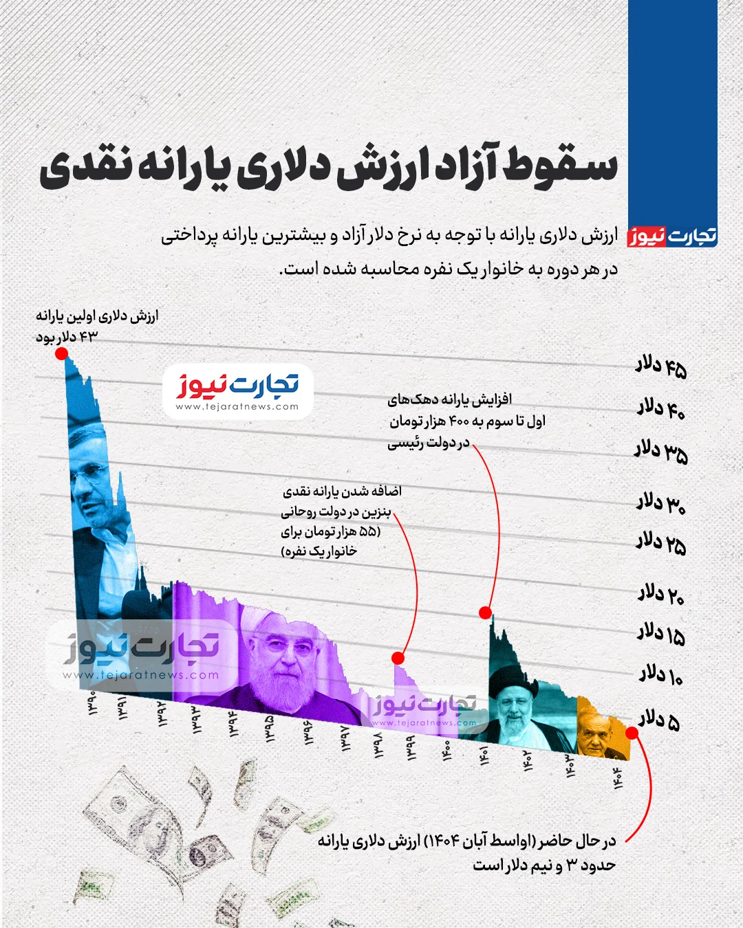 ارزش دلاری یارانه نقدی