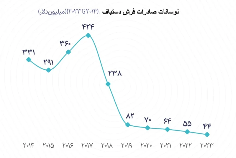 میزان صادرات فرش ماشینی