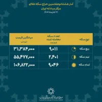 فروش بیش از ۲۰‌هزار قطعه انواع سکه