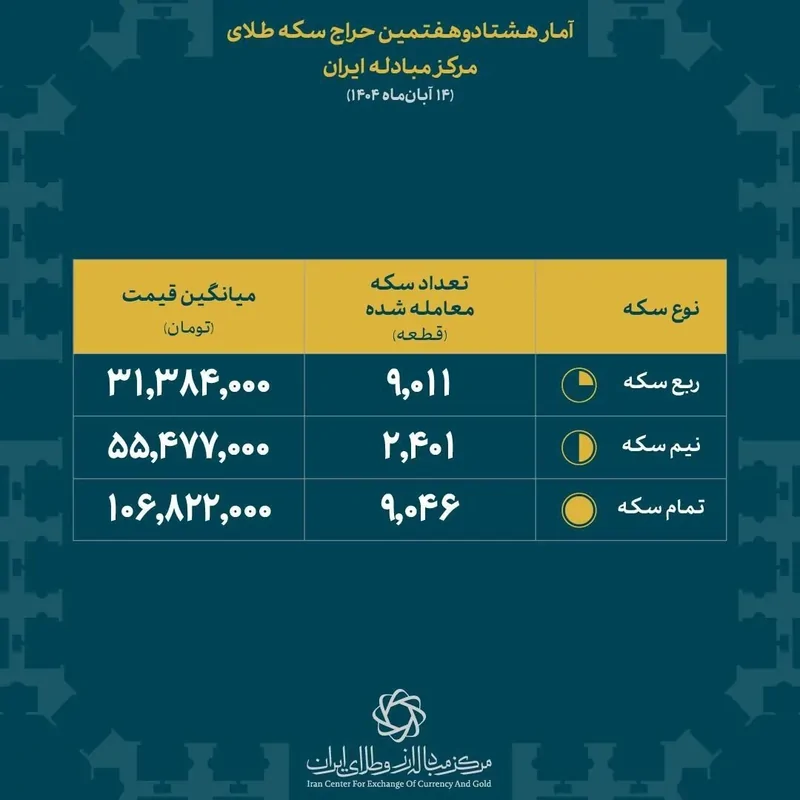 فروش بیش از ۲۰‌هزار قطعه انواع سکه