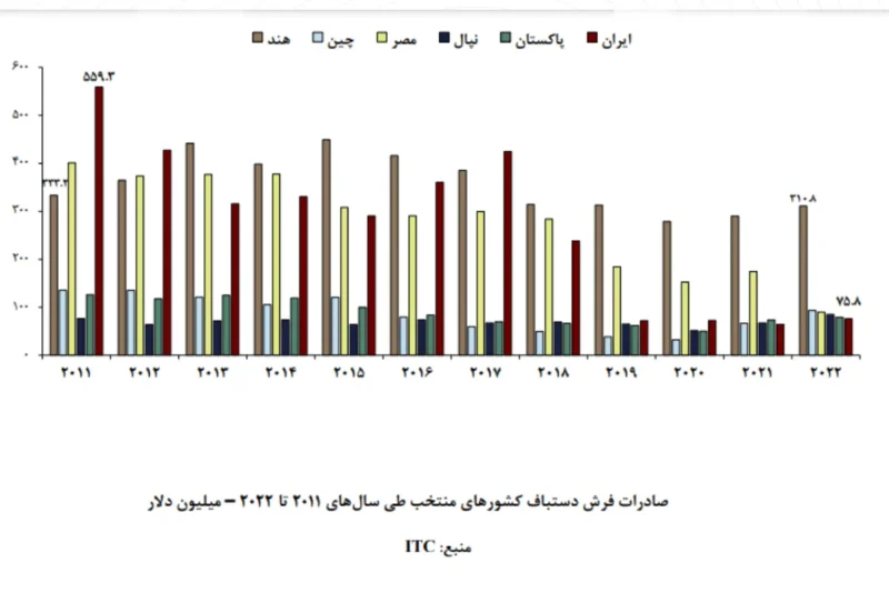 جایگاه ایران در بین کشورهای صادر کننده