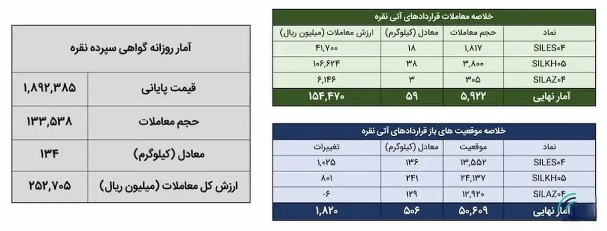 ۱۹۳ کیلوگرم شمش نقره در بورس کالا معامله شد