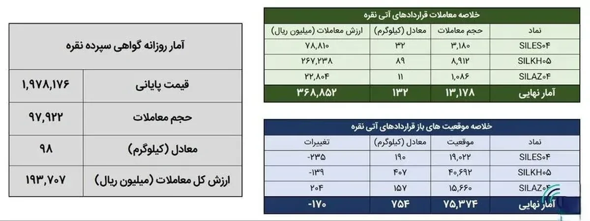 230 کیلوگرم شمش نقره در بورس کالا معامله شد