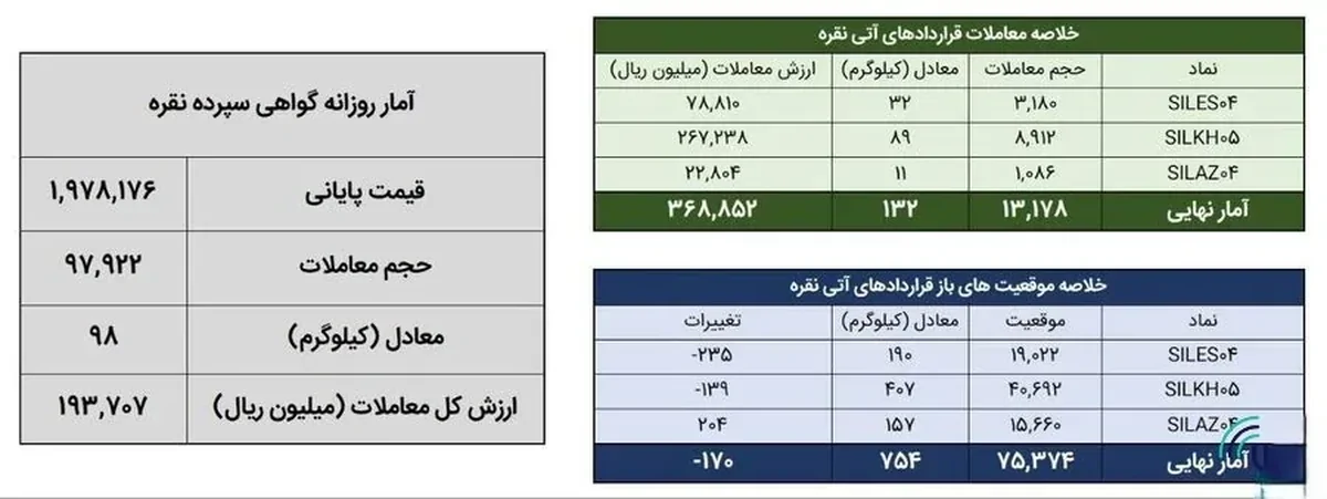 ۲۳۰ کیلوگرم شمش نقره در بورس کالا معامله شد