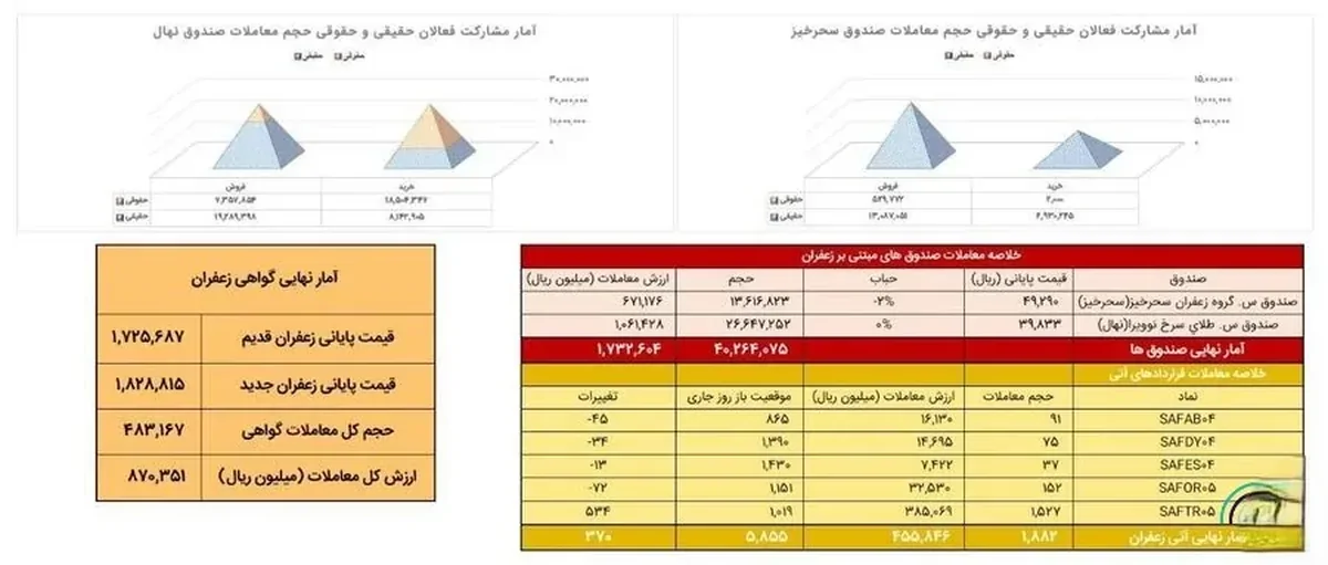 معامله ۱۸۸ کیلوگرم زعفران نگین در بازار آتی بورس کالا