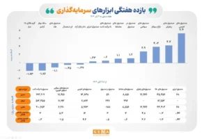 صندوق‌های اهرمی با کسب ۷.۴ درصد بازده سودده ترین ابزار سرمایه گذاری در هفته گذشته